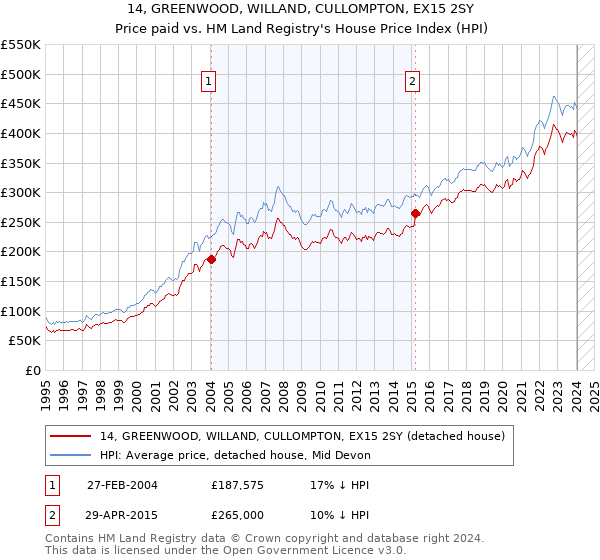 14, GREENWOOD, WILLAND, CULLOMPTON, EX15 2SY: Price paid vs HM Land Registry's House Price Index
