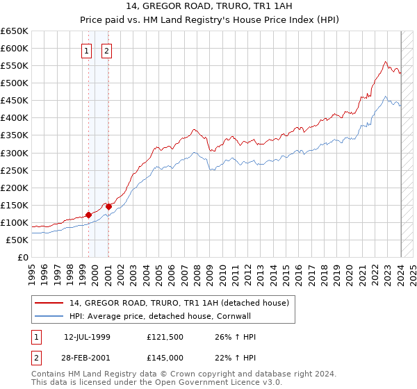 14, GREGOR ROAD, TRURO, TR1 1AH: Price paid vs HM Land Registry's House Price Index
