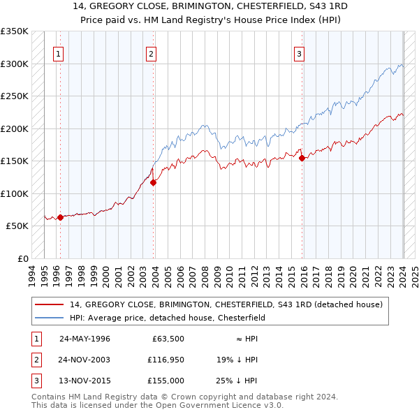 14, GREGORY CLOSE, BRIMINGTON, CHESTERFIELD, S43 1RD: Price paid vs HM Land Registry's House Price Index