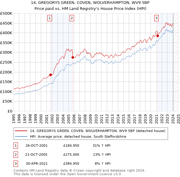 14, GREGORYS GREEN, COVEN, WOLVERHAMPTON, WV9 5BP: Price paid vs HM Land Registry's House Price Index