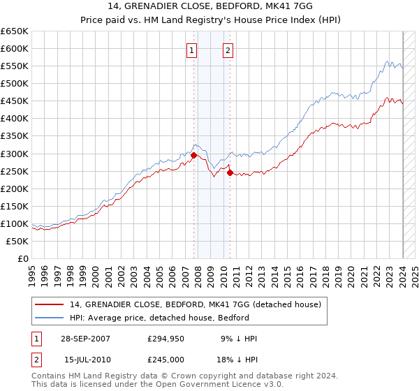 14, GRENADIER CLOSE, BEDFORD, MK41 7GG: Price paid vs HM Land Registry's House Price Index