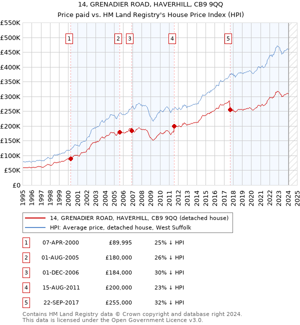 14, GRENADIER ROAD, HAVERHILL, CB9 9QQ: Price paid vs HM Land Registry's House Price Index