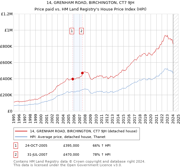 14, GRENHAM ROAD, BIRCHINGTON, CT7 9JH: Price paid vs HM Land Registry's House Price Index