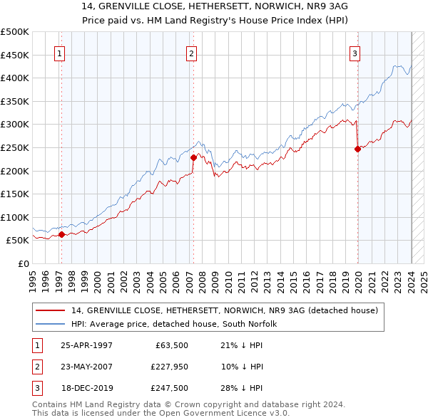 14, GRENVILLE CLOSE, HETHERSETT, NORWICH, NR9 3AG: Price paid vs HM Land Registry's House Price Index