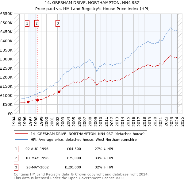 14, GRESHAM DRIVE, NORTHAMPTON, NN4 9SZ: Price paid vs HM Land Registry's House Price Index