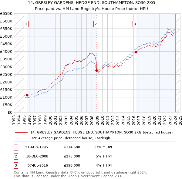14, GRESLEY GARDENS, HEDGE END, SOUTHAMPTON, SO30 2XG: Price paid vs HM Land Registry's House Price Index