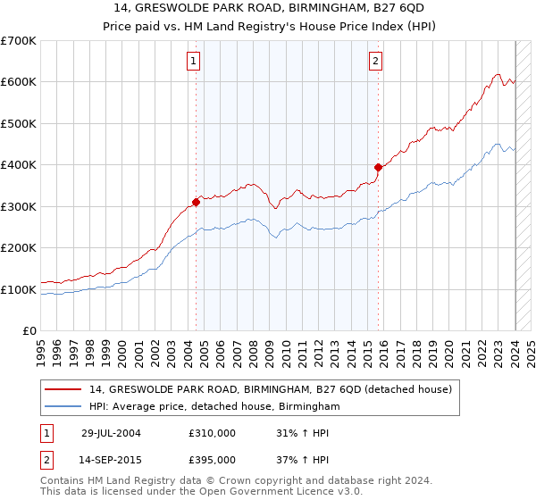 14, GRESWOLDE PARK ROAD, BIRMINGHAM, B27 6QD: Price paid vs HM Land Registry's House Price Index