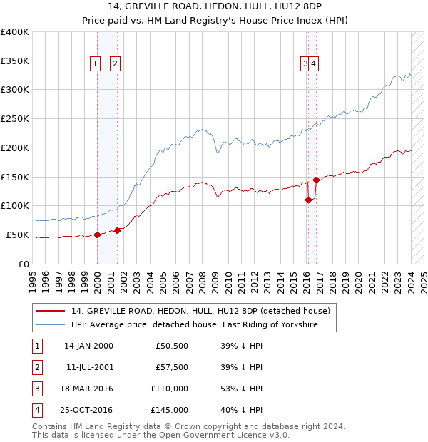 14, GREVILLE ROAD, HEDON, HULL, HU12 8DP: Price paid vs HM Land Registry's House Price Index