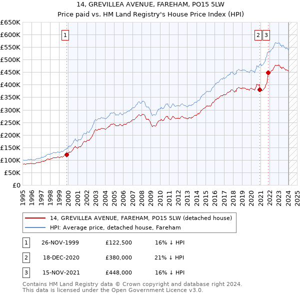 14, GREVILLEA AVENUE, FAREHAM, PO15 5LW: Price paid vs HM Land Registry's House Price Index