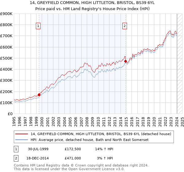 14, GREYFIELD COMMON, HIGH LITTLETON, BRISTOL, BS39 6YL: Price paid vs HM Land Registry's House Price Index