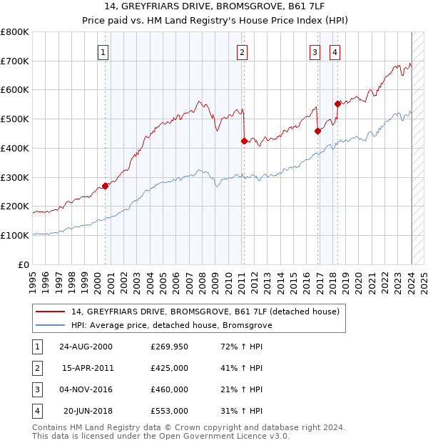14, GREYFRIARS DRIVE, BROMSGROVE, B61 7LF: Price paid vs HM Land Registry's House Price Index