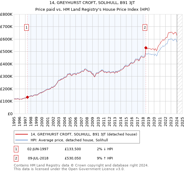 14, GREYHURST CROFT, SOLIHULL, B91 3JT: Price paid vs HM Land Registry's House Price Index
