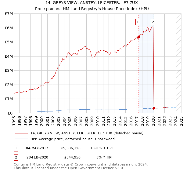 14, GREYS VIEW, ANSTEY, LEICESTER, LE7 7UX: Price paid vs HM Land Registry's House Price Index