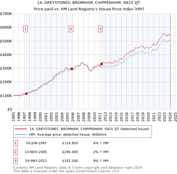 14, GREYSTONES, BROMHAM, CHIPPENHAM, SN15 2JT: Price paid vs HM Land Registry's House Price Index