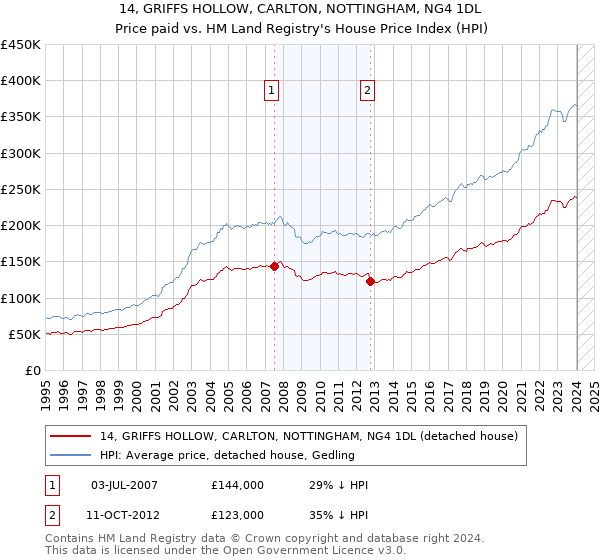 14, GRIFFS HOLLOW, CARLTON, NOTTINGHAM, NG4 1DL: Price paid vs HM Land Registry's House Price Index