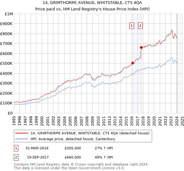 14, GRIMTHORPE AVENUE, WHITSTABLE, CT5 4QA: Price paid vs HM Land Registry's House Price Index