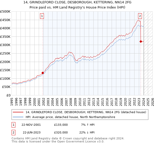 14, GRINDLEFORD CLOSE, DESBOROUGH, KETTERING, NN14 2FG: Price paid vs HM Land Registry's House Price Index