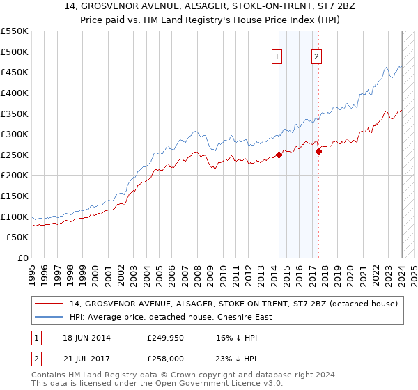 14, GROSVENOR AVENUE, ALSAGER, STOKE-ON-TRENT, ST7 2BZ: Price paid vs HM Land Registry's House Price Index