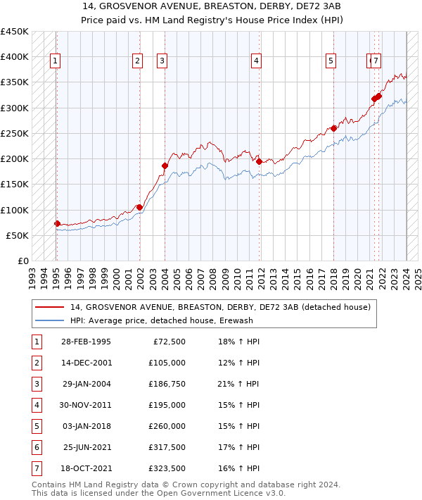 14, GROSVENOR AVENUE, BREASTON, DERBY, DE72 3AB: Price paid vs HM Land Registry's House Price Index