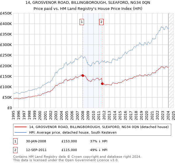 14, GROSVENOR ROAD, BILLINGBOROUGH, SLEAFORD, NG34 0QN: Price paid vs HM Land Registry's House Price Index