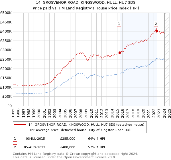 14, GROSVENOR ROAD, KINGSWOOD, HULL, HU7 3DS: Price paid vs HM Land Registry's House Price Index