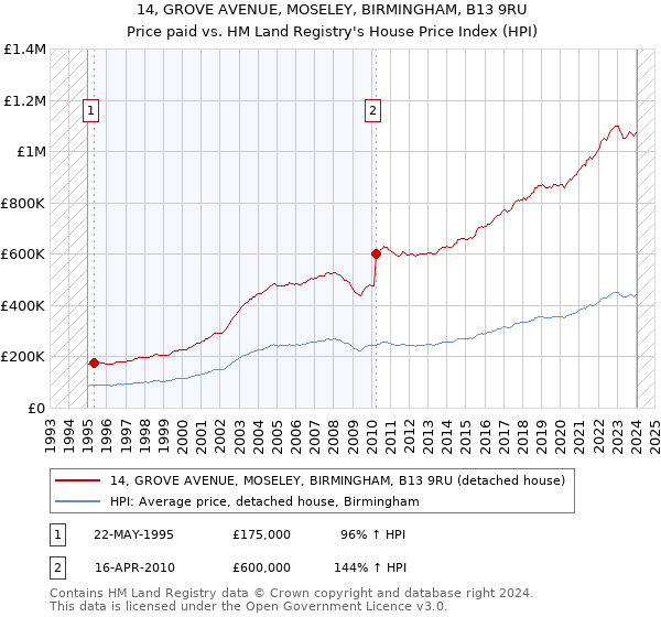 14, GROVE AVENUE, MOSELEY, BIRMINGHAM, B13 9RU: Price paid vs HM Land Registry's House Price Index