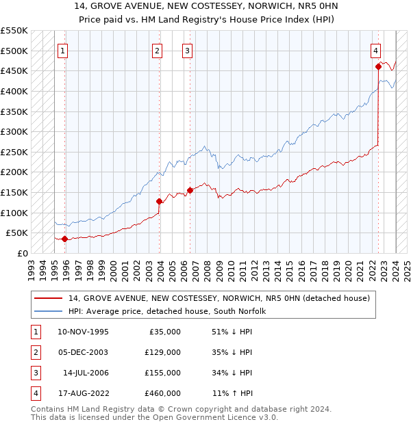 14, GROVE AVENUE, NEW COSTESSEY, NORWICH, NR5 0HN: Price paid vs HM Land Registry's House Price Index