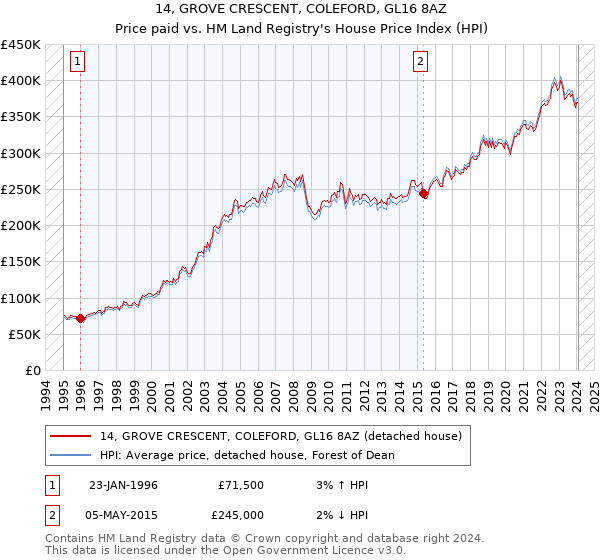 14, GROVE CRESCENT, COLEFORD, GL16 8AZ: Price paid vs HM Land Registry's House Price Index