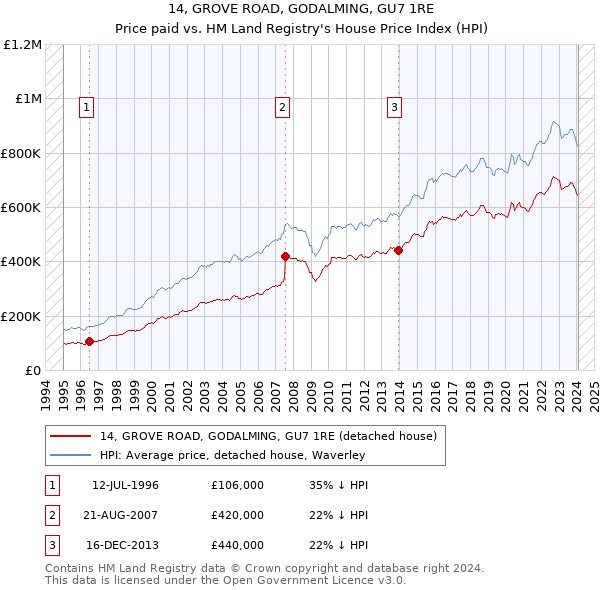 14, GROVE ROAD, GODALMING, GU7 1RE: Price paid vs HM Land Registry's House Price Index