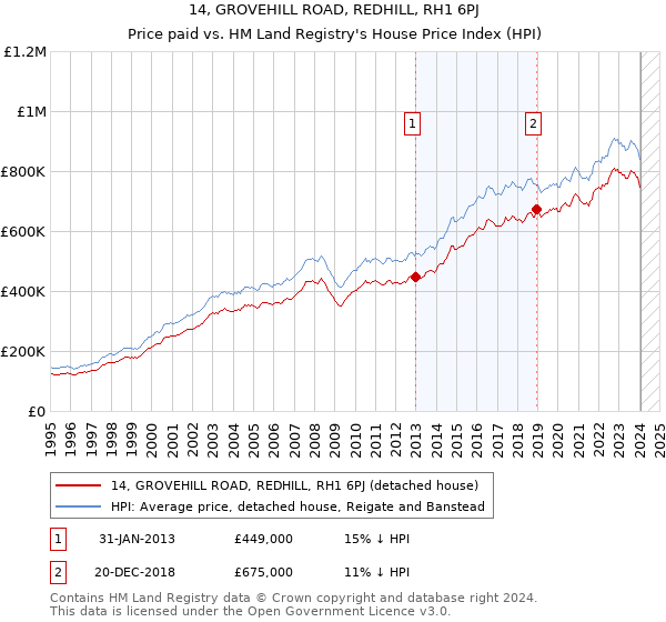 14, GROVEHILL ROAD, REDHILL, RH1 6PJ: Price paid vs HM Land Registry's House Price Index