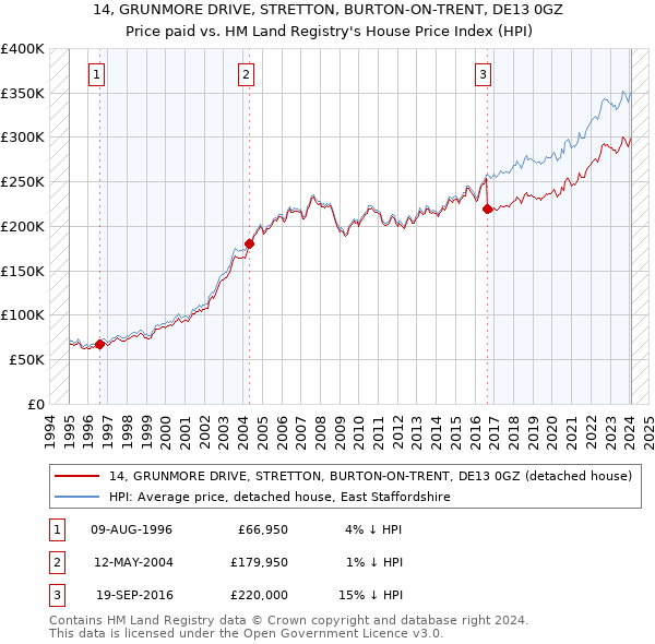 14, GRUNMORE DRIVE, STRETTON, BURTON-ON-TRENT, DE13 0GZ: Price paid vs HM Land Registry's House Price Index