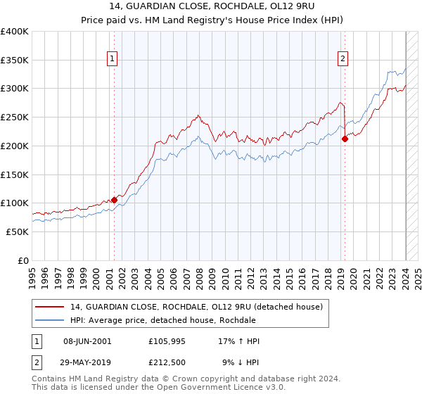 14, GUARDIAN CLOSE, ROCHDALE, OL12 9RU: Price paid vs HM Land Registry's House Price Index
