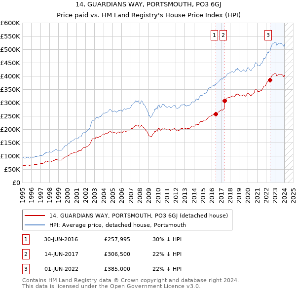 14, GUARDIANS WAY, PORTSMOUTH, PO3 6GJ: Price paid vs HM Land Registry's House Price Index