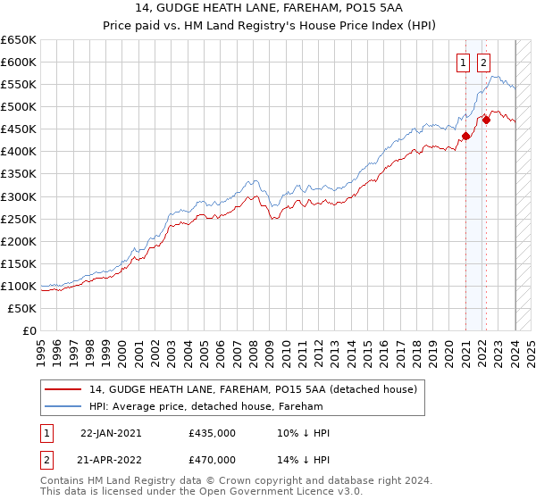 14, GUDGE HEATH LANE, FAREHAM, PO15 5AA: Price paid vs HM Land Registry's House Price Index