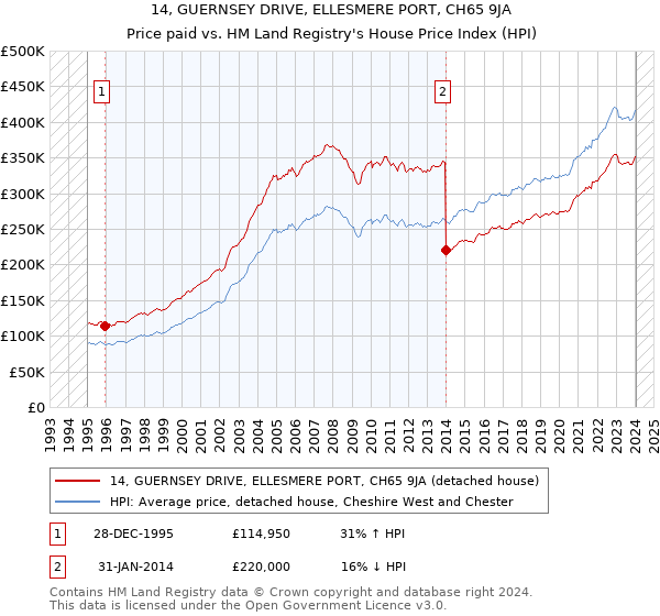 14, GUERNSEY DRIVE, ELLESMERE PORT, CH65 9JA: Price paid vs HM Land Registry's House Price Index