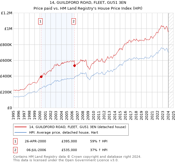 14, GUILDFORD ROAD, FLEET, GU51 3EN: Price paid vs HM Land Registry's House Price Index