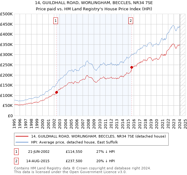 14, GUILDHALL ROAD, WORLINGHAM, BECCLES, NR34 7SE: Price paid vs HM Land Registry's House Price Index