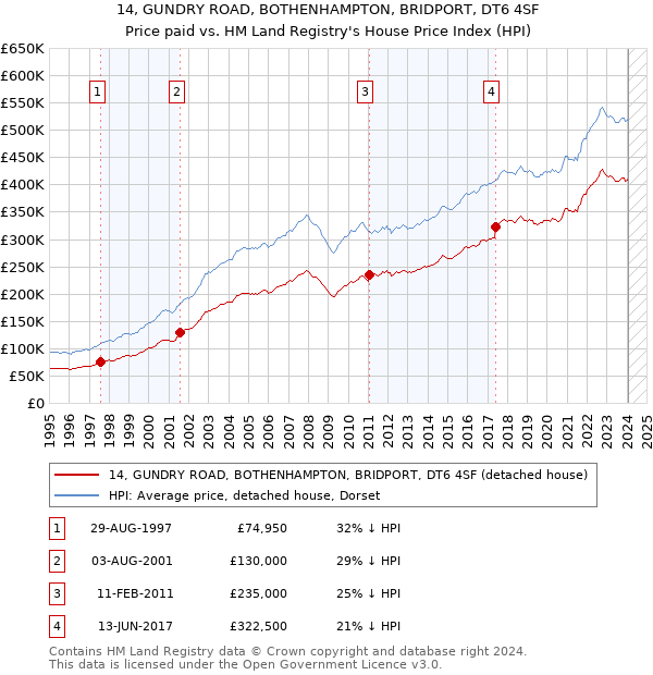 14, GUNDRY ROAD, BOTHENHAMPTON, BRIDPORT, DT6 4SF: Price paid vs HM Land Registry's House Price Index
