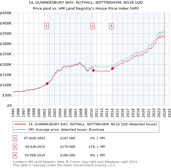 14, GUNNERSBURY WAY, NUTHALL, NOTTINGHAM, NG16 1QD: Price paid vs HM Land Registry's House Price Index