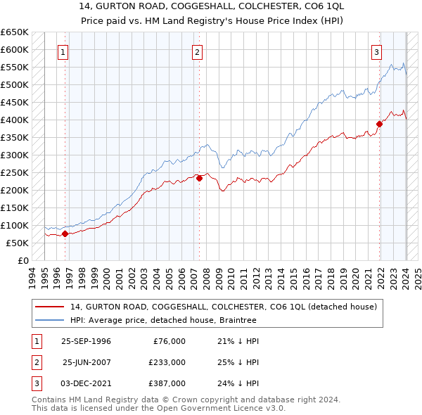 14, GURTON ROAD, COGGESHALL, COLCHESTER, CO6 1QL: Price paid vs HM Land Registry's House Price Index