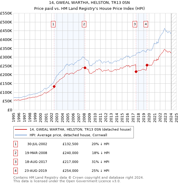 14, GWEAL WARTHA, HELSTON, TR13 0SN: Price paid vs HM Land Registry's House Price Index