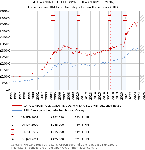 14, GWYNANT, OLD COLWYN, COLWYN BAY, LL29 9NJ: Price paid vs HM Land Registry's House Price Index