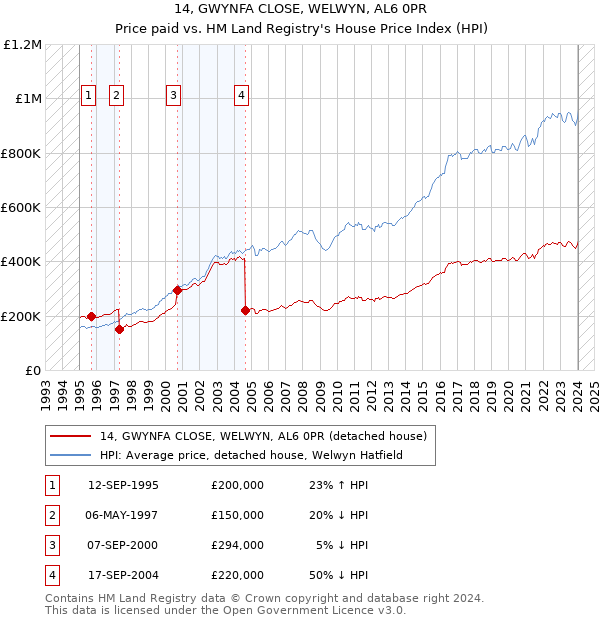 14, GWYNFA CLOSE, WELWYN, AL6 0PR: Price paid vs HM Land Registry's House Price Index