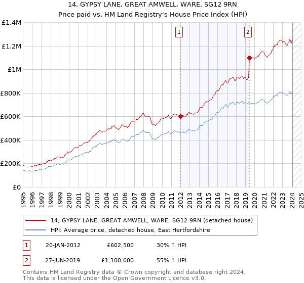 14, GYPSY LANE, GREAT AMWELL, WARE, SG12 9RN: Price paid vs HM Land Registry's House Price Index