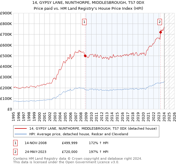 14, GYPSY LANE, NUNTHORPE, MIDDLESBROUGH, TS7 0DX: Price paid vs HM Land Registry's House Price Index