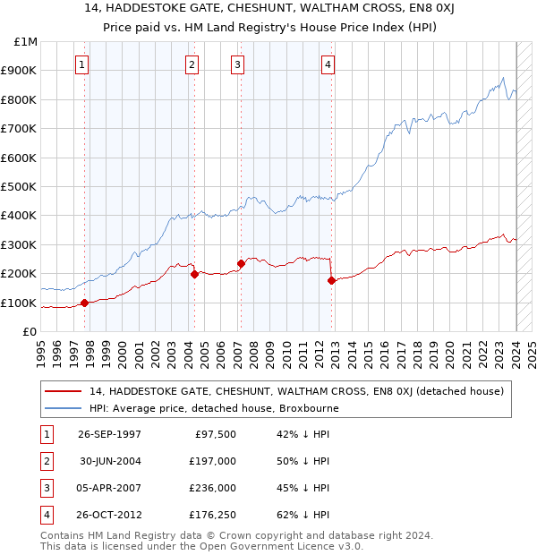 14, HADDESTOKE GATE, CHESHUNT, WALTHAM CROSS, EN8 0XJ: Price paid vs HM Land Registry's House Price Index