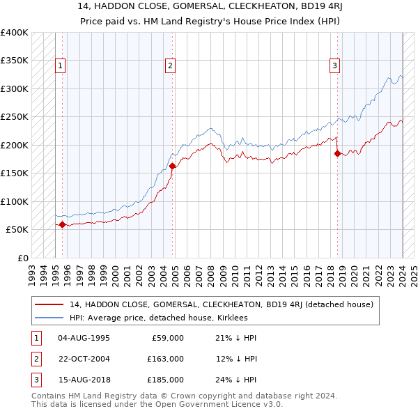 14, HADDON CLOSE, GOMERSAL, CLECKHEATON, BD19 4RJ: Price paid vs HM Land Registry's House Price Index