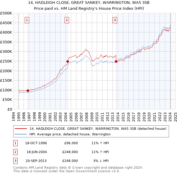 14, HADLEIGH CLOSE, GREAT SANKEY, WARRINGTON, WA5 3SB: Price paid vs HM Land Registry's House Price Index