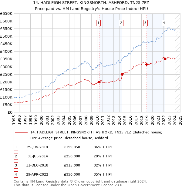 14, HADLEIGH STREET, KINGSNORTH, ASHFORD, TN25 7EZ: Price paid vs HM Land Registry's House Price Index