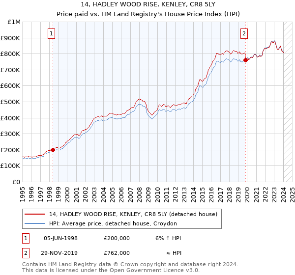 14, HADLEY WOOD RISE, KENLEY, CR8 5LY: Price paid vs HM Land Registry's House Price Index